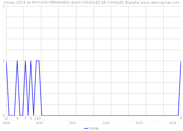Visitas 2024 de MOYANO FERNANDO-JUAN GONZALEZ DE CANALES (España) 