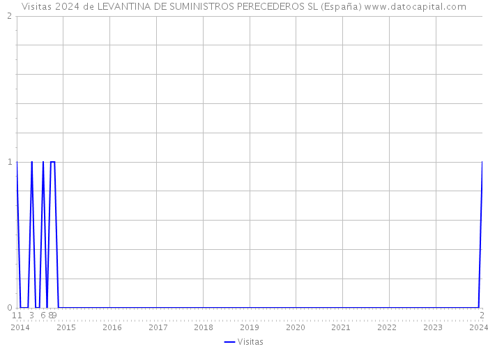 Visitas 2024 de LEVANTINA DE SUMINISTROS PERECEDEROS SL (España) 