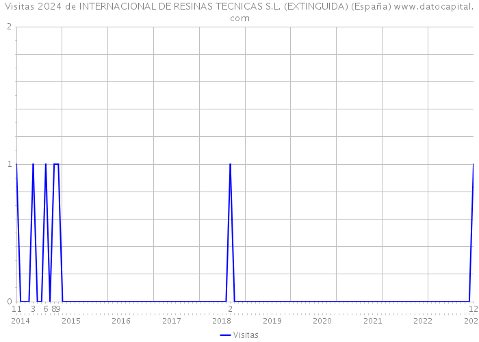 Visitas 2024 de INTERNACIONAL DE RESINAS TECNICAS S.L. (EXTINGUIDA) (España) 
