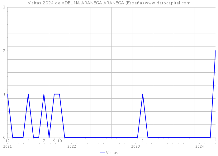Visitas 2024 de ADELINA ARANEGA ARANEGA (España) 