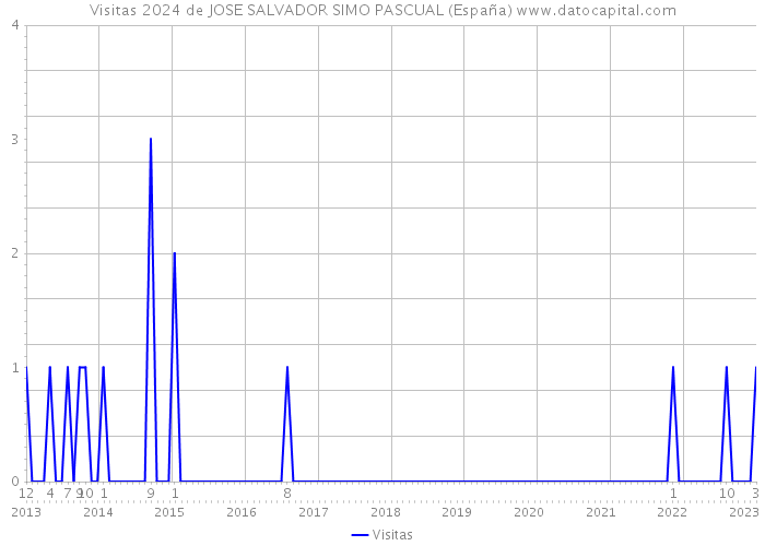 Visitas 2024 de JOSE SALVADOR SIMO PASCUAL (España) 