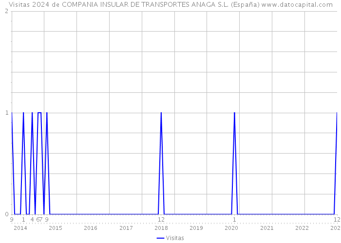 Visitas 2024 de COMPANIA INSULAR DE TRANSPORTES ANAGA S.L. (España) 