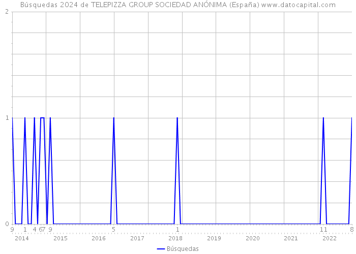 Búsquedas 2024 de TELEPIZZA GROUP SOCIEDAD ANÓNIMA (España) 