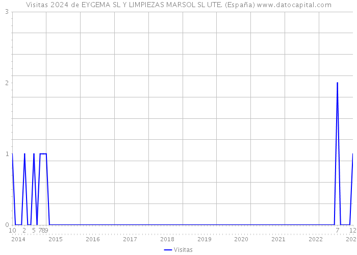 Visitas 2024 de EYGEMA SL Y LIMPIEZAS MARSOL SL UTE. (España) 