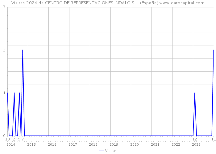Visitas 2024 de CENTRO DE REPRESENTACIONES INDALO S.L. (España) 