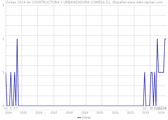 Visitas 2024 de CONSTRUCTORA Y URBANIZADORA COMESA S.L. (España) 