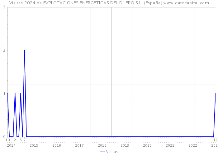 Visitas 2024 de EXPLOTACIONES ENERGETICAS DEL DUERO S.L. (España) 