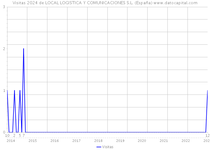 Visitas 2024 de LOCAL LOGISTICA Y COMUNICACIONES S.L. (España) 