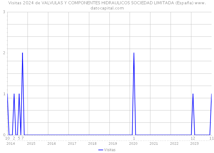 Visitas 2024 de VALVULAS Y COMPONENTES HIDRAULICOS SOCIEDAD LIMITADA (España) 