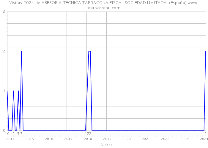 Visitas 2024 de ASESORIA TECNICA TARRAGONA FISCAL SOCIEDAD LIMITADA. (España) 