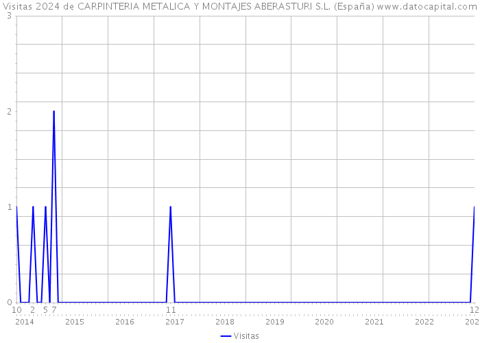 Visitas 2024 de CARPINTERIA METALICA Y MONTAJES ABERASTURI S.L. (España) 