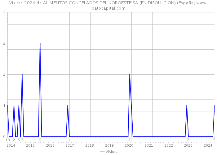 Visitas 2024 de ALIMENTOS CONGELADOS DEL NOROESTE SA (EN DISOLUCION) (España) 