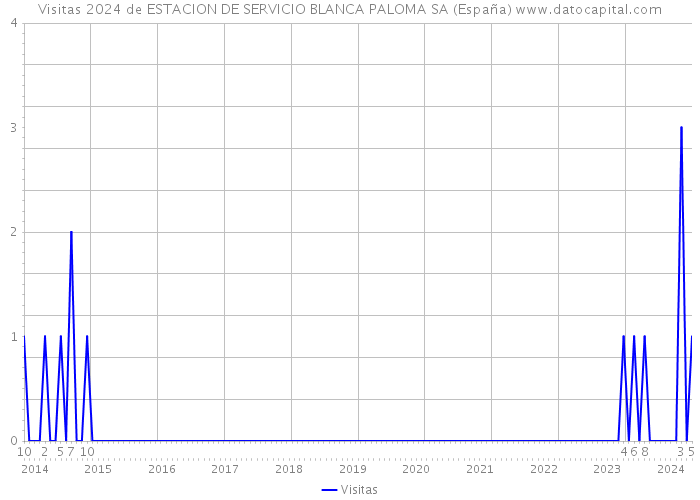 Visitas 2024 de ESTACION DE SERVICIO BLANCA PALOMA SA (España) 