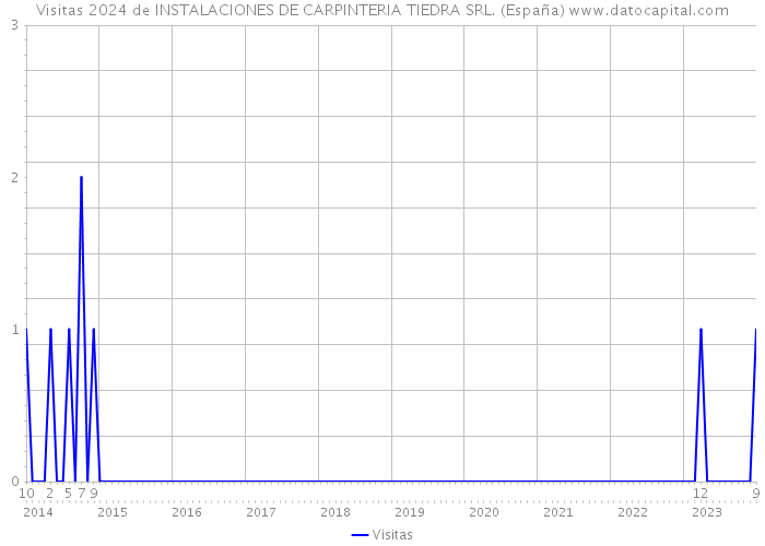 Visitas 2024 de INSTALACIONES DE CARPINTERIA TIEDRA SRL. (España) 