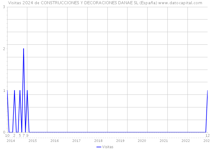 Visitas 2024 de CONSTRUCCIONES Y DECORACIONES DANAE SL (España) 