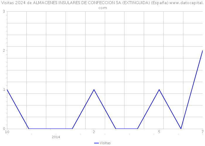 Visitas 2024 de ALMACENES INSULARES DE CONFECCION SA (EXTINGUIDA) (España) 