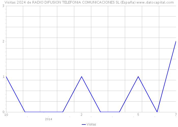 Visitas 2024 de RADIO DIFUSION TELEFONIA COMUNICACIONES SL (España) 