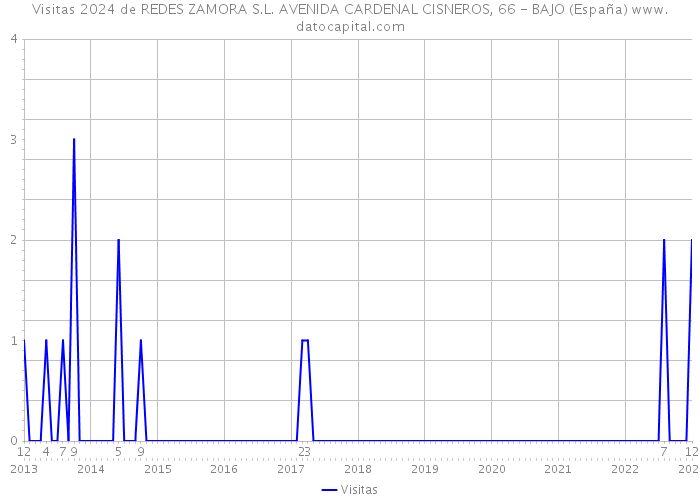 Visitas 2024 de REDES ZAMORA S.L. AVENIDA CARDENAL CISNEROS, 66 - BAJO (España) 