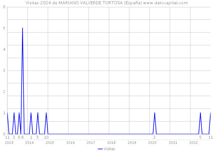 Visitas 2024 de MARIANO VALVERDE TORTOSA (España) 