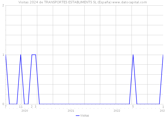 Visitas 2024 de TRANSPORTES ESTABLIMENTS SL (España) 