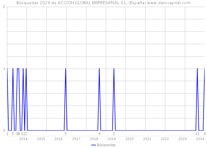 Búsquedas 2024 de ACCION GLOBAL EMPRESARIAL S.L. (España) 