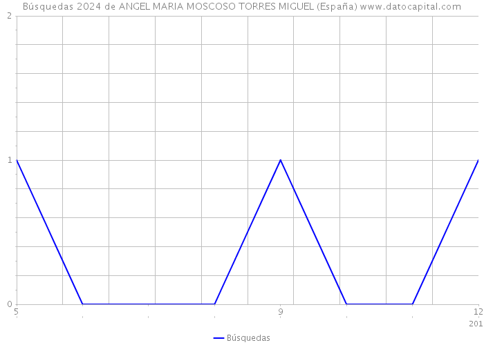 Búsquedas 2024 de ANGEL MARIA MOSCOSO TORRES MIGUEL (España) 