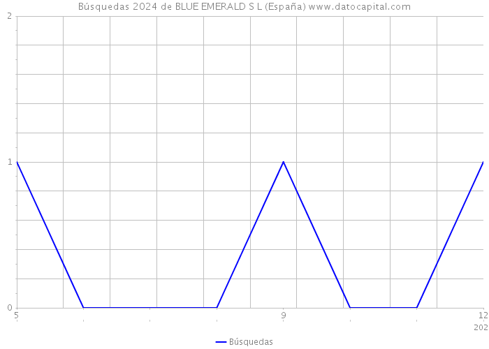 Búsquedas 2024 de BLUE EMERALD S L (España) 