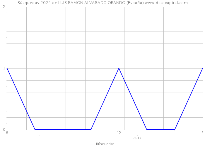 Búsquedas 2024 de LUIS RAMON ALVARADO OBANDO (España) 