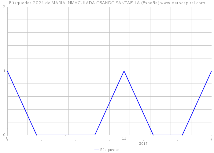 Búsquedas 2024 de MARIA INMACULADA OBANDO SANTAELLA (España) 