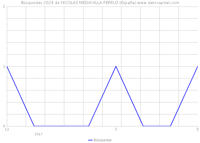 Búsquedas 2024 de NICOLAS MEDIAVILLA FERRUZ (España) 