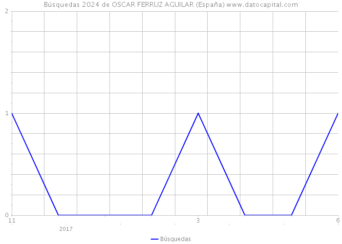 Búsquedas 2024 de OSCAR FERRUZ AGUILAR (España) 