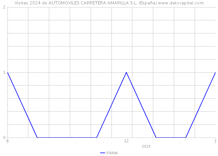 Visitas 2024 de AUTOMOVILES CARRETERA AMARILLA S.L. (España) 