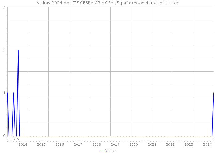 Visitas 2024 de UTE CESPA CR ACSA (España) 