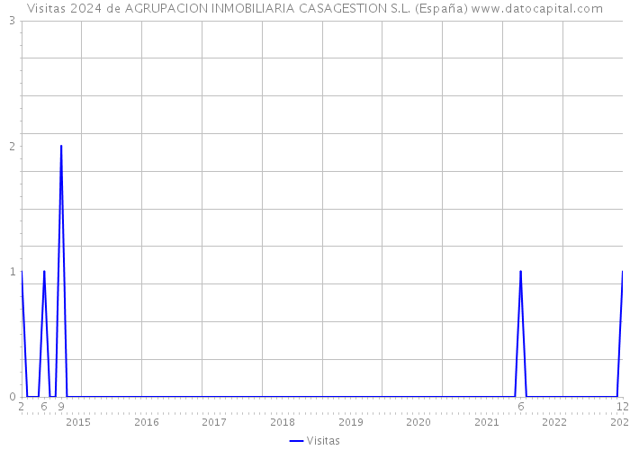 Visitas 2024 de AGRUPACION INMOBILIARIA CASAGESTION S.L. (España) 