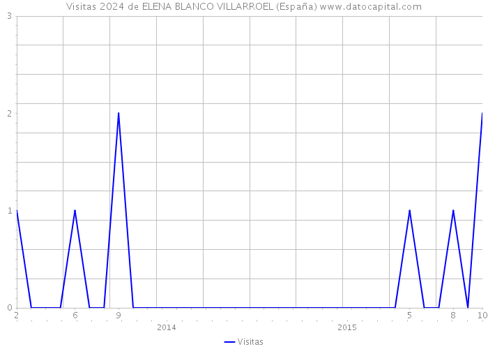 Visitas 2024 de ELENA BLANCO VILLARROEL (España) 