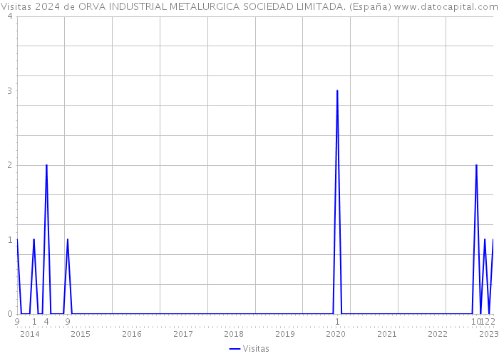 Visitas 2024 de ORVA INDUSTRIAL METALURGICA SOCIEDAD LIMITADA. (España) 
