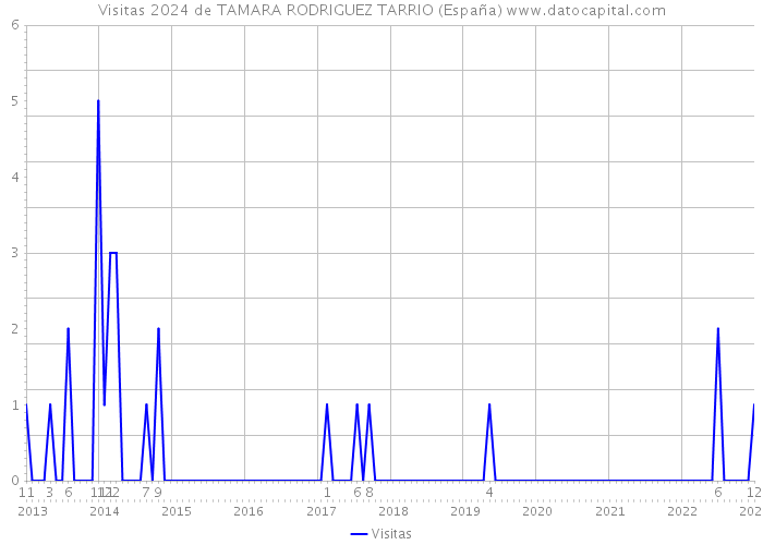 Visitas 2024 de TAMARA RODRIGUEZ TARRIO (España) 