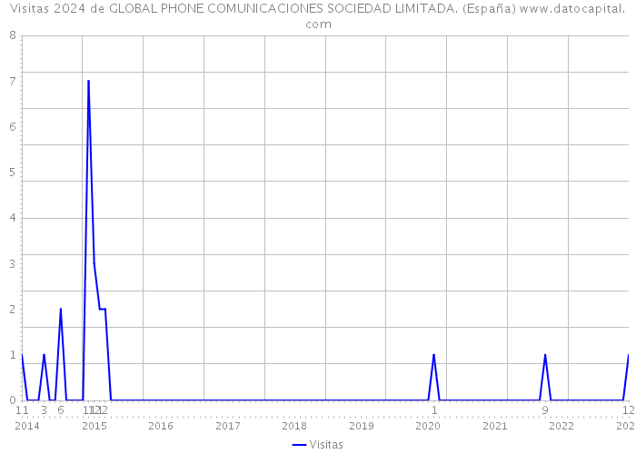 Visitas 2024 de GLOBAL PHONE COMUNICACIONES SOCIEDAD LIMITADA. (España) 