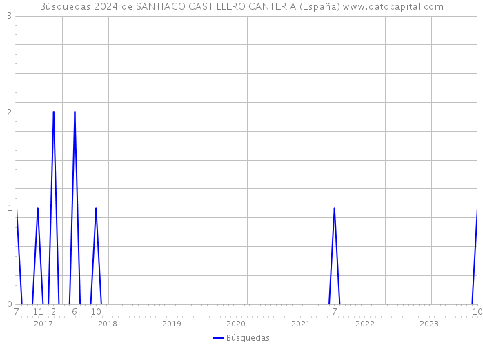 Búsquedas 2024 de SANTIAGO CASTILLERO CANTERIA (España) 
