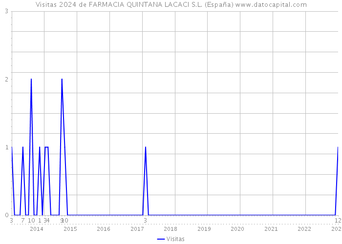 Visitas 2024 de FARMACIA QUINTANA LACACI S.L. (España) 