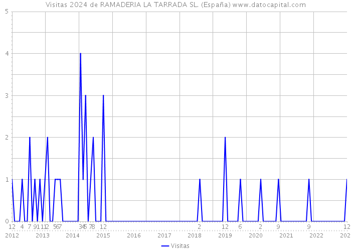 Visitas 2024 de RAMADERIA LA TARRADA SL. (España) 