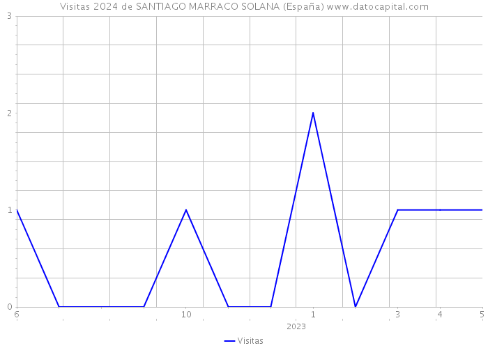 Visitas 2024 de SANTIAGO MARRACO SOLANA (España) 