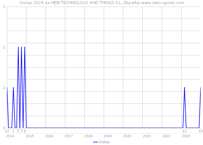 Visitas 2024 de NEW TECHNOLOGY AND THINGS S.L. (España) 