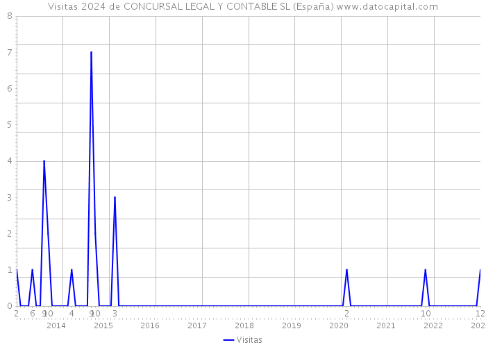 Visitas 2024 de CONCURSAL LEGAL Y CONTABLE SL (España) 