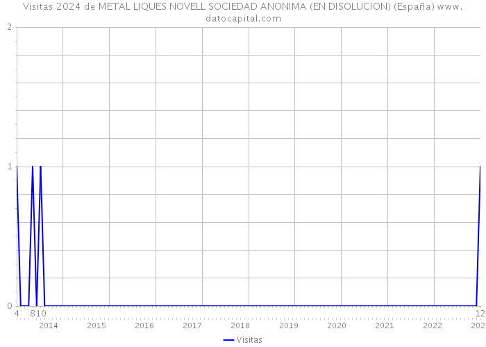 Visitas 2024 de METAL LIQUES NOVELL SOCIEDAD ANONIMA (EN DISOLUCION) (España) 