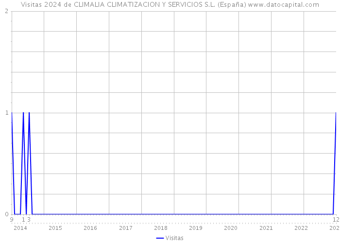 Visitas 2024 de CLIMALIA CLIMATIZACION Y SERVICIOS S.L. (España) 