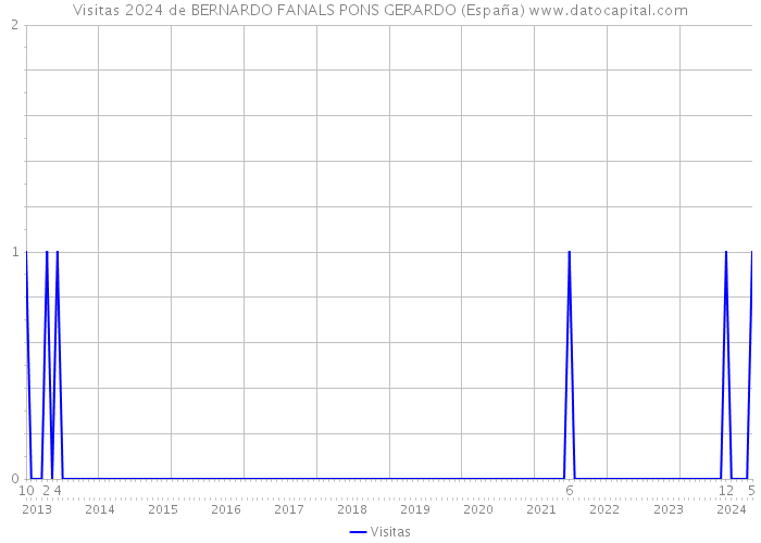 Visitas 2024 de BERNARDO FANALS PONS GERARDO (España) 