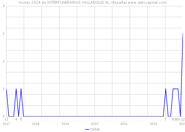 Visitas 2024 de INTERFUNERARIAS VALLADOLID SL. (España) 