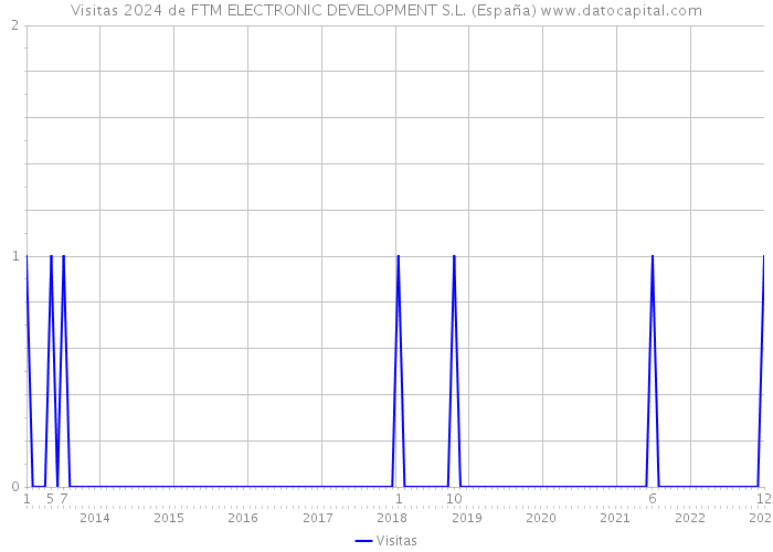 Visitas 2024 de FTM ELECTRONIC DEVELOPMENT S.L. (España) 