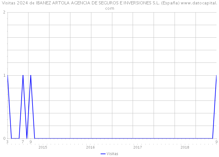Visitas 2024 de IBANEZ ARTOLA AGENCIA DE SEGUROS E INVERSIONES S.L. (España) 